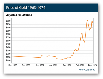 Price of Gold 1963-1974